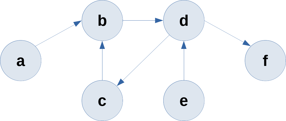 Directed Graph